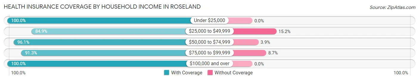 Health Insurance Coverage by Household Income in Roseland