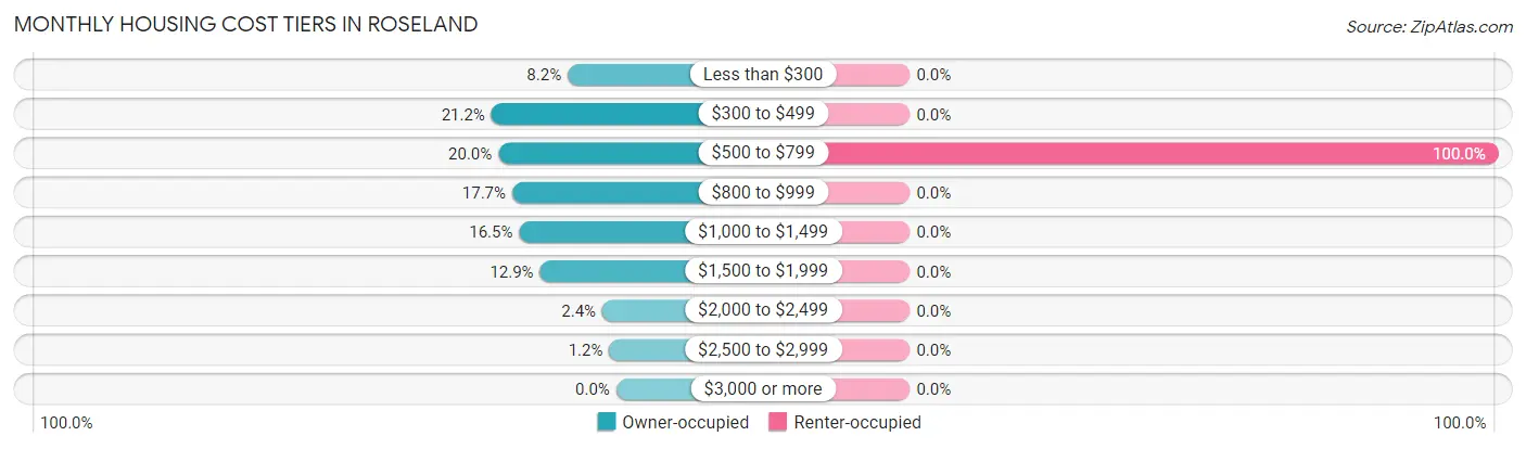 Monthly Housing Cost Tiers in Roseland