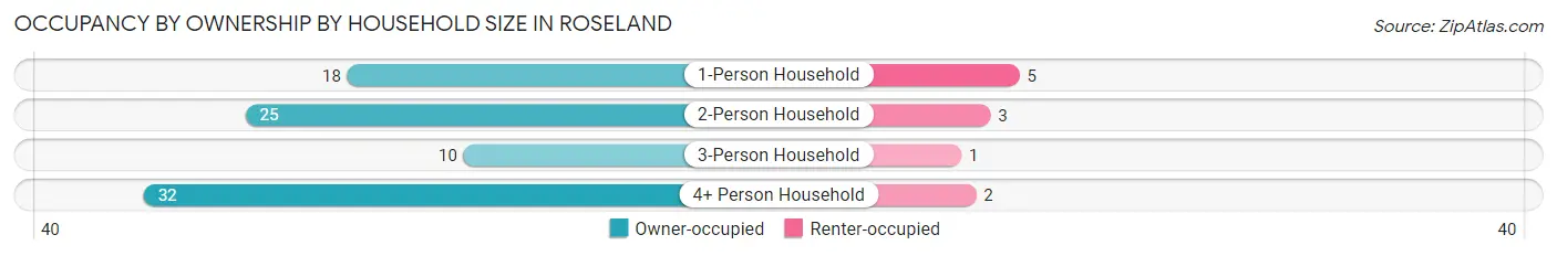 Occupancy by Ownership by Household Size in Roseland