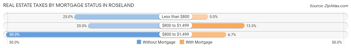 Real Estate Taxes by Mortgage Status in Roseland