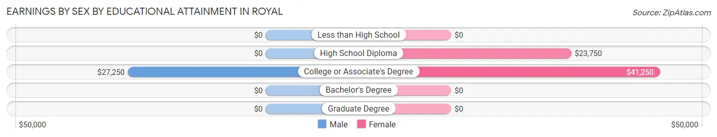 Earnings by Sex by Educational Attainment in Royal