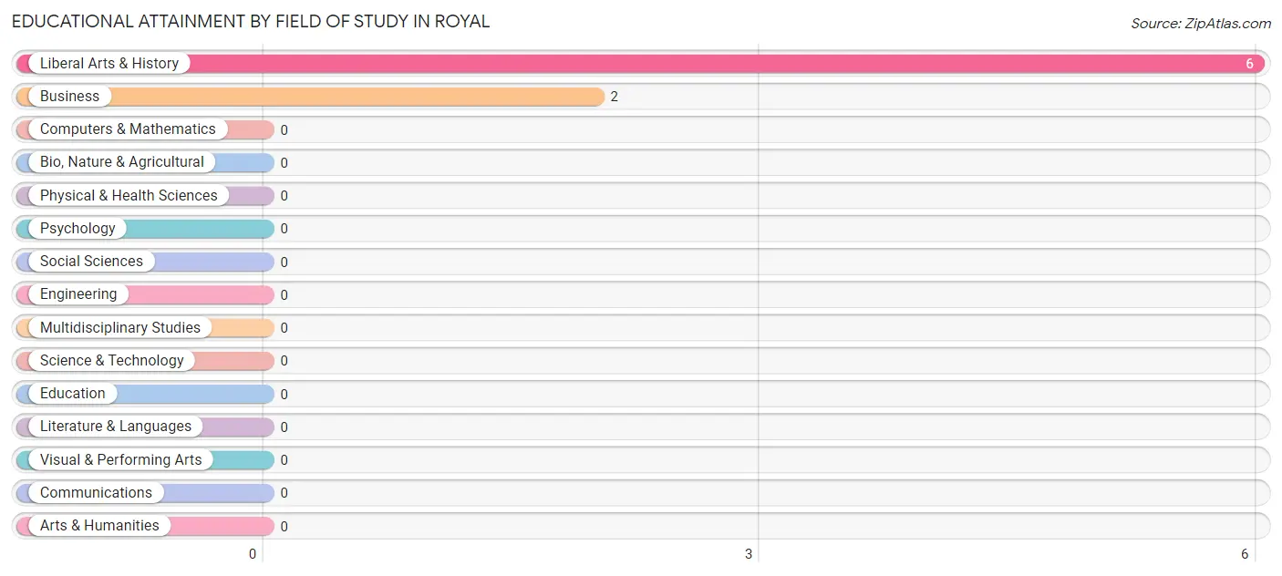 Educational Attainment by Field of Study in Royal