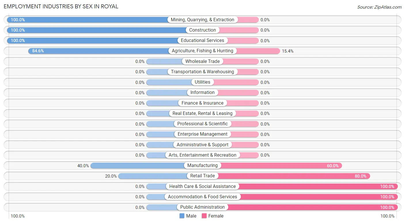 Employment Industries by Sex in Royal