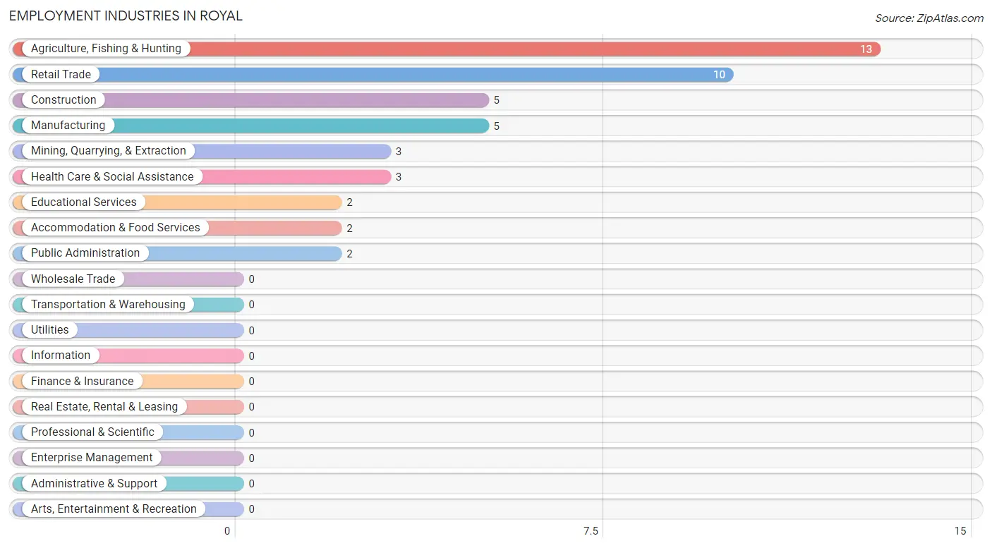 Employment Industries in Royal