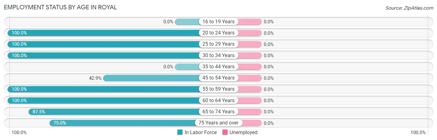 Employment Status by Age in Royal