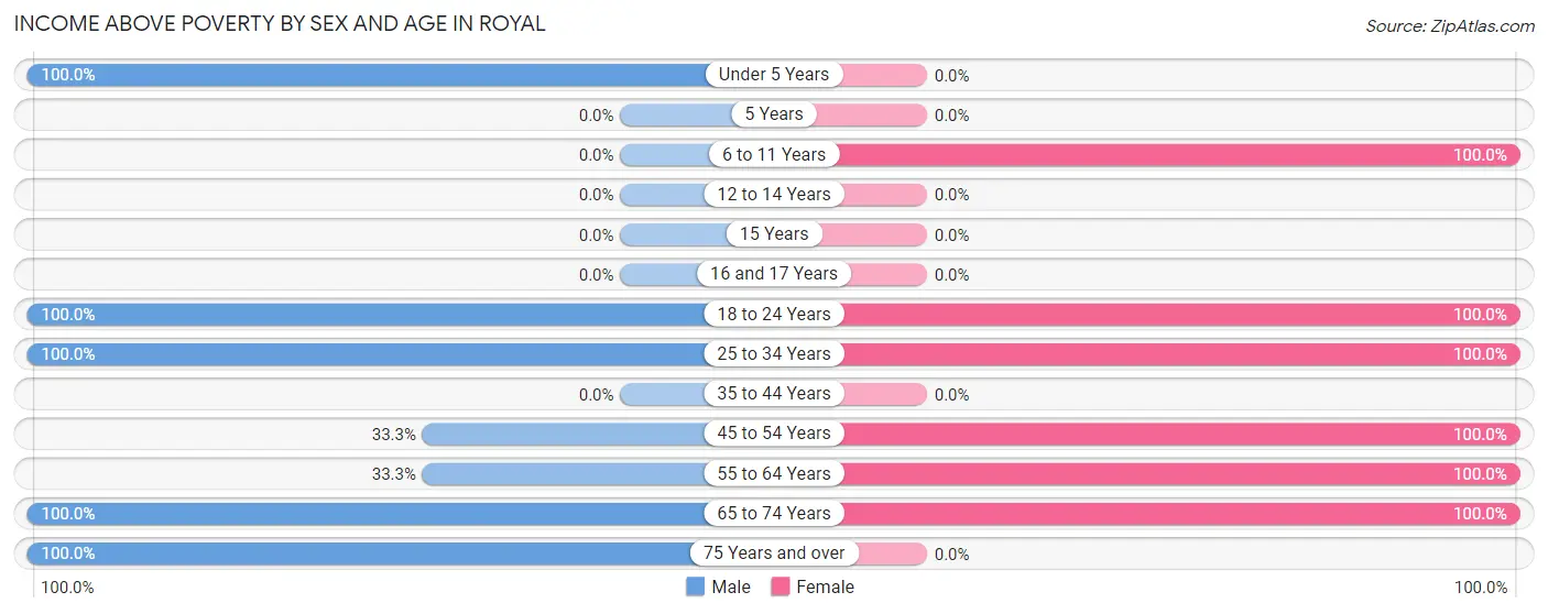 Income Above Poverty by Sex and Age in Royal