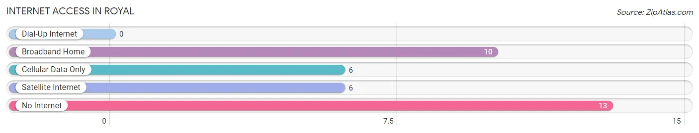 Internet Access in Royal