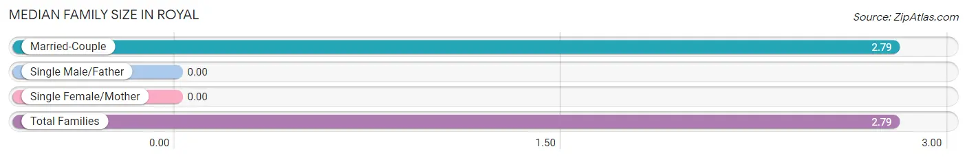 Median Family Size in Royal