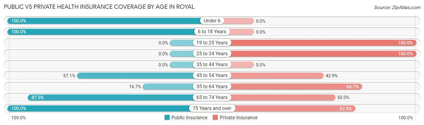 Public vs Private Health Insurance Coverage by Age in Royal