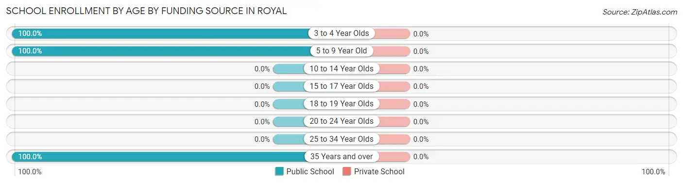 School Enrollment by Age by Funding Source in Royal