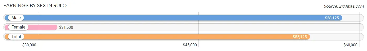 Earnings by Sex in Rulo