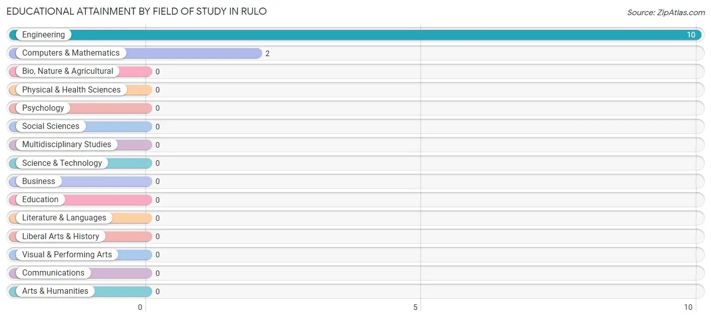 Educational Attainment by Field of Study in Rulo