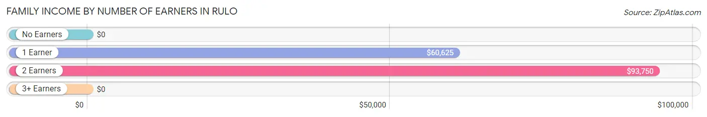 Family Income by Number of Earners in Rulo