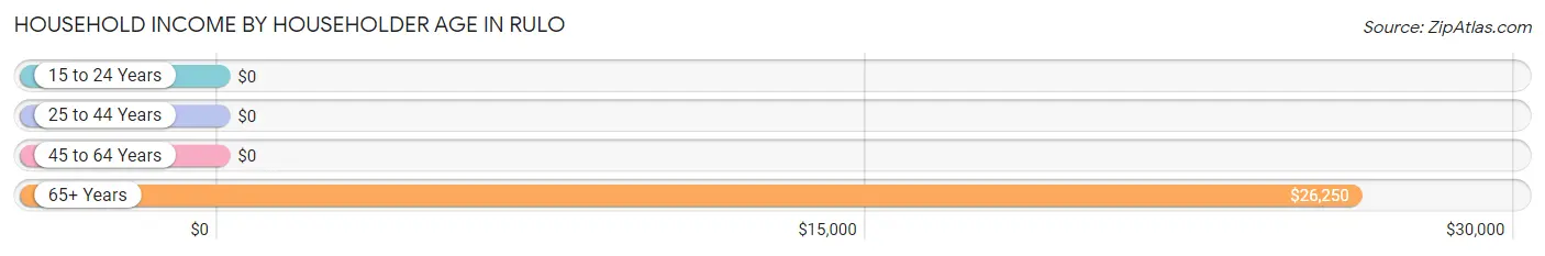 Household Income by Householder Age in Rulo