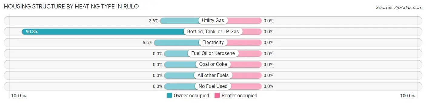 Housing Structure by Heating Type in Rulo