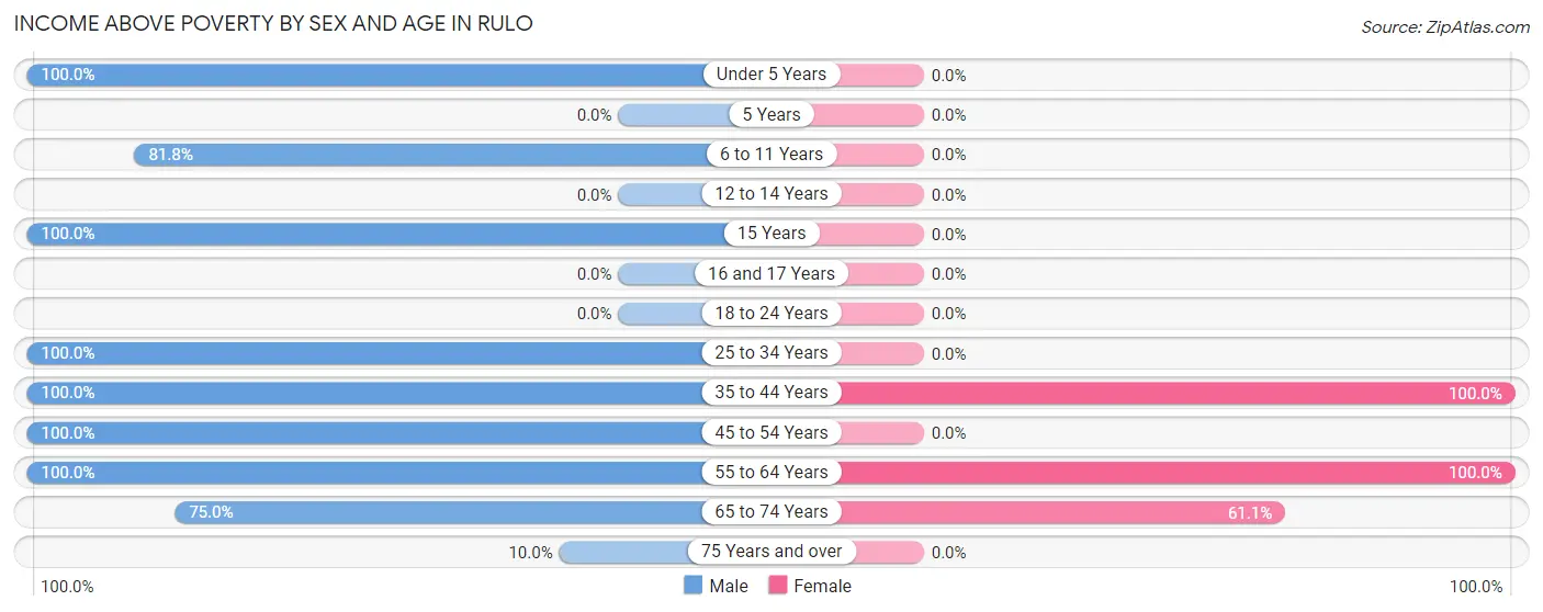 Income Above Poverty by Sex and Age in Rulo