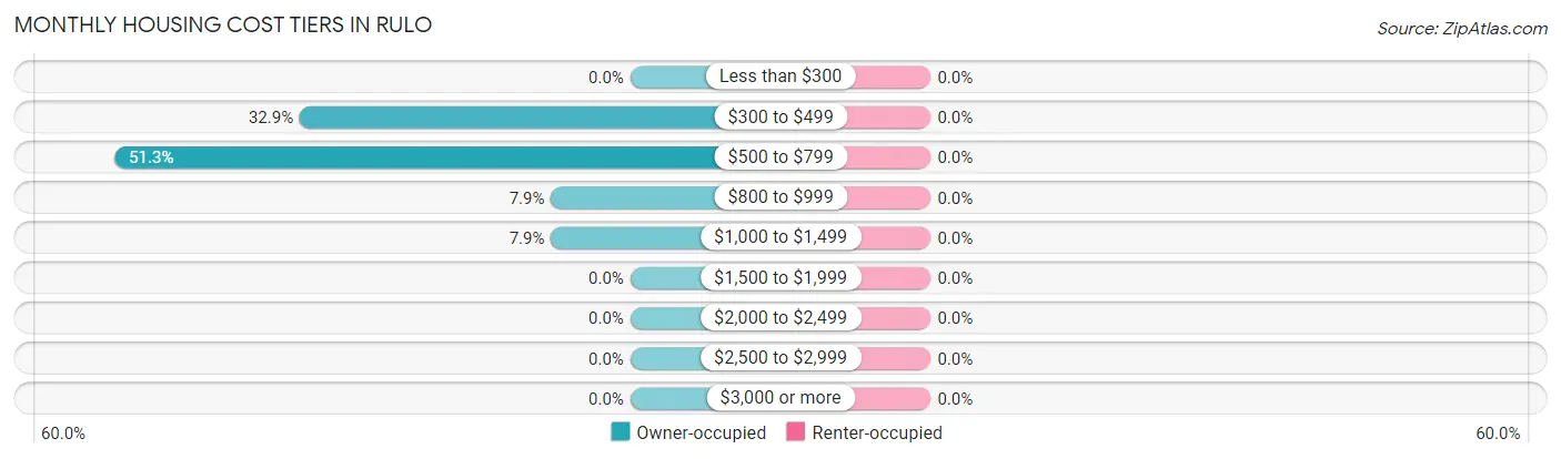 Monthly Housing Cost Tiers in Rulo