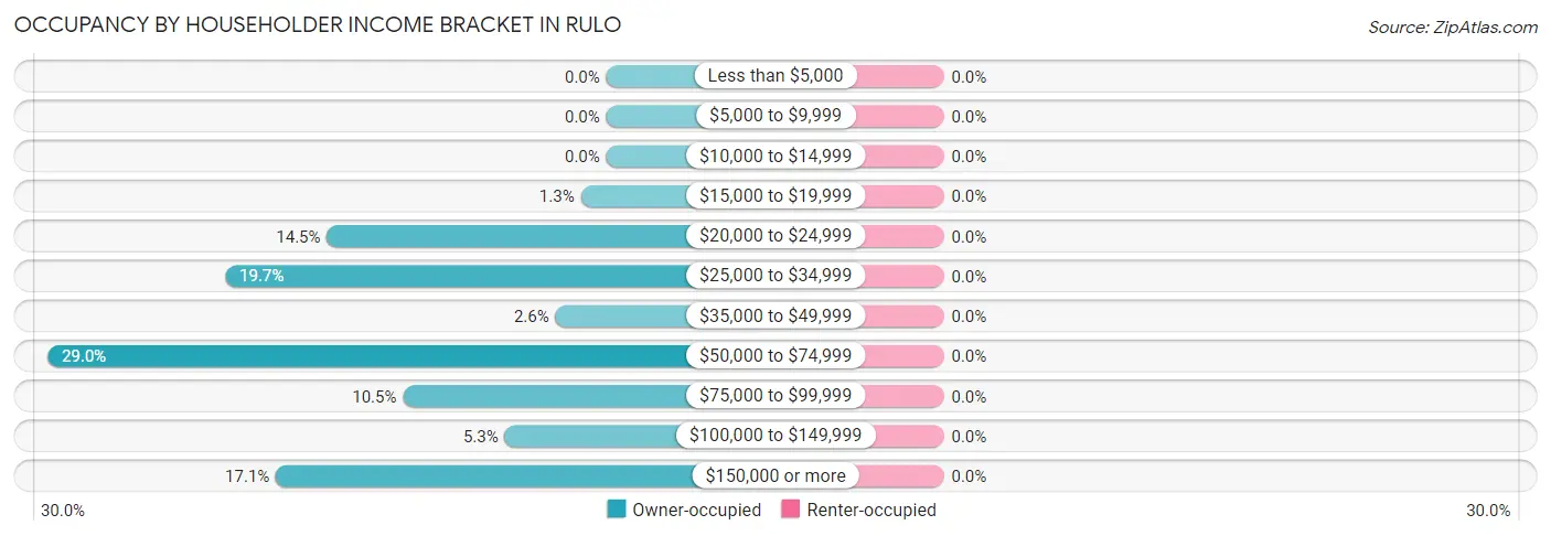 Occupancy by Householder Income Bracket in Rulo