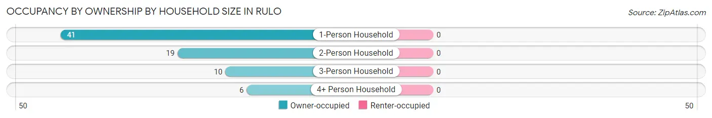 Occupancy by Ownership by Household Size in Rulo