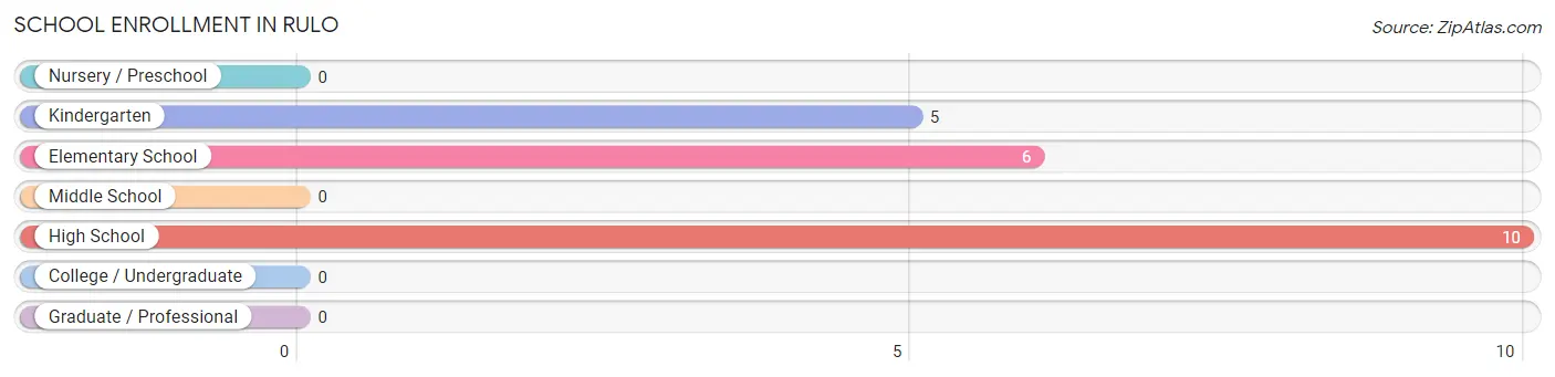 School Enrollment in Rulo