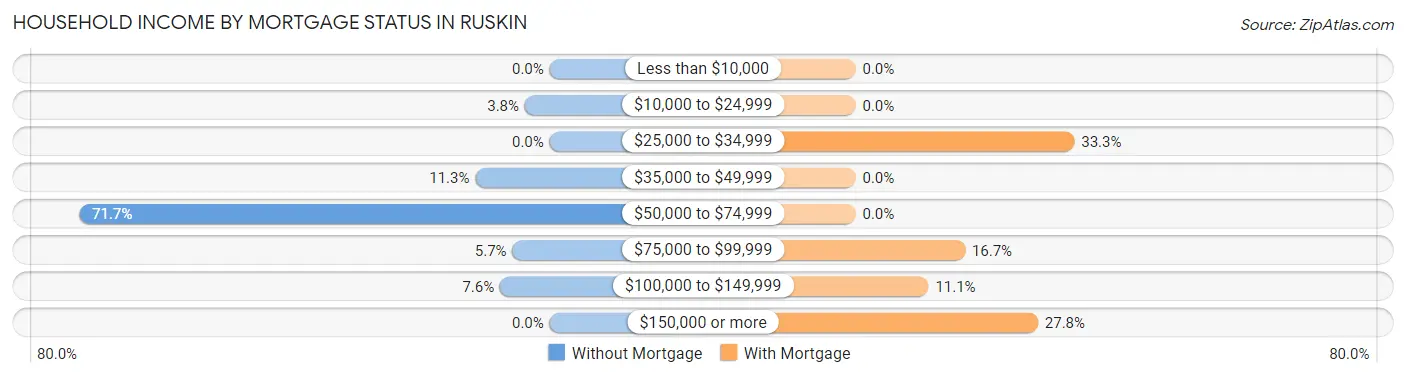 Household Income by Mortgage Status in Ruskin