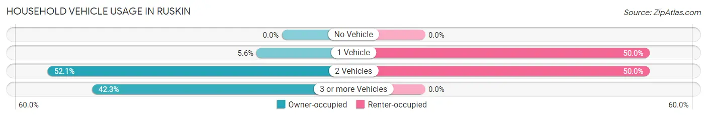 Household Vehicle Usage in Ruskin