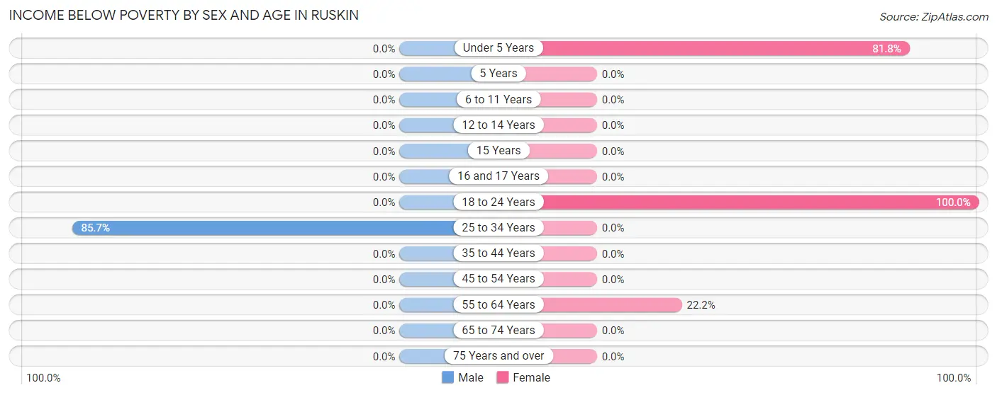 Income Below Poverty by Sex and Age in Ruskin