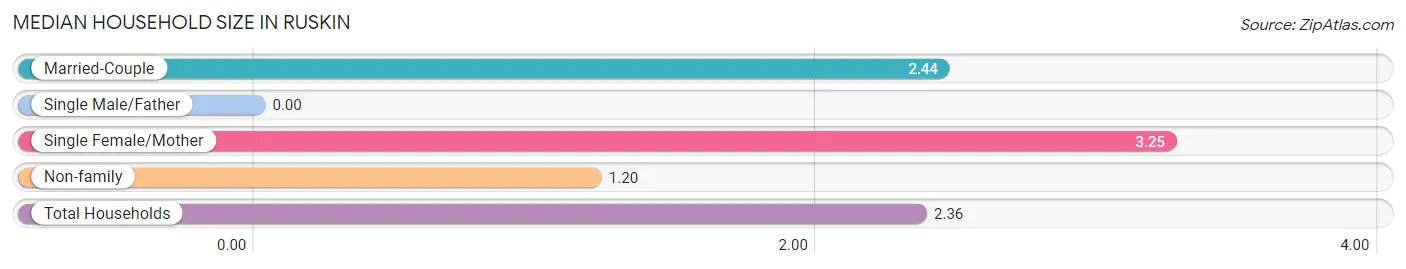 Median Household Size in Ruskin