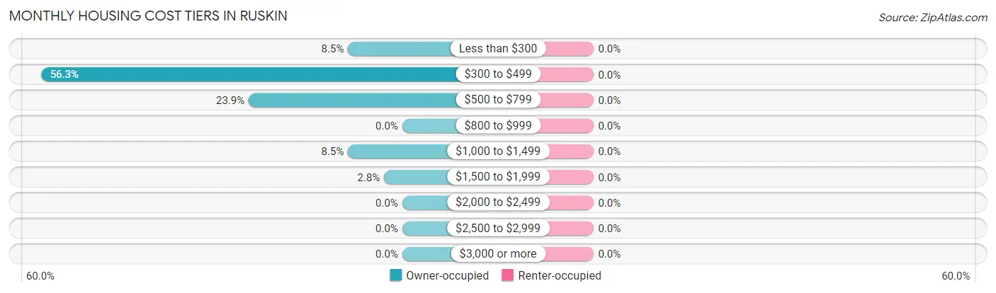 Monthly Housing Cost Tiers in Ruskin