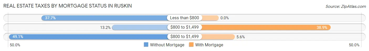 Real Estate Taxes by Mortgage Status in Ruskin