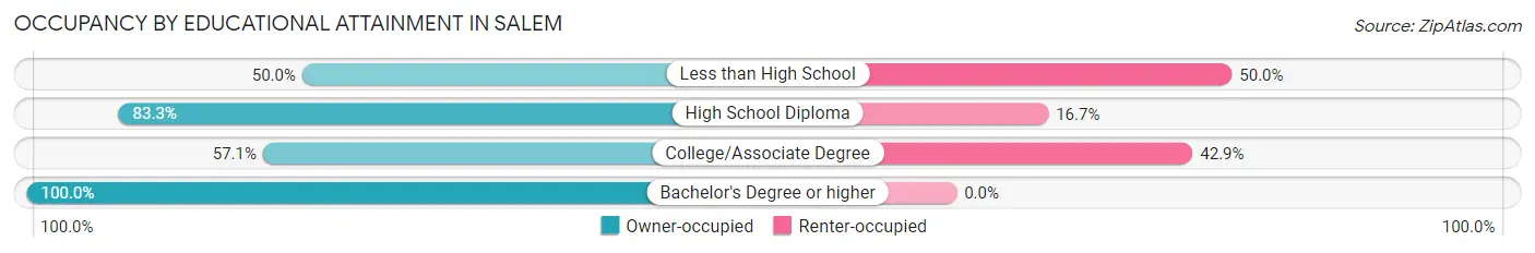 Occupancy by Educational Attainment in Salem