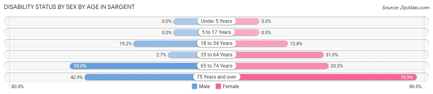 Disability Status by Sex by Age in Sargent
