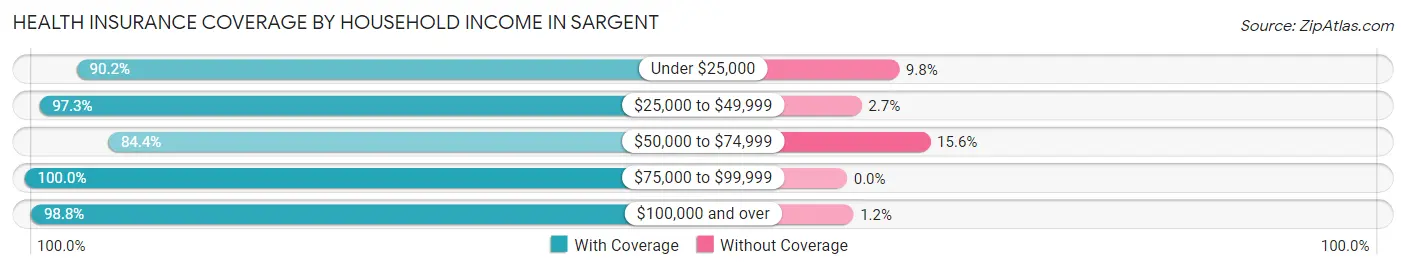 Health Insurance Coverage by Household Income in Sargent