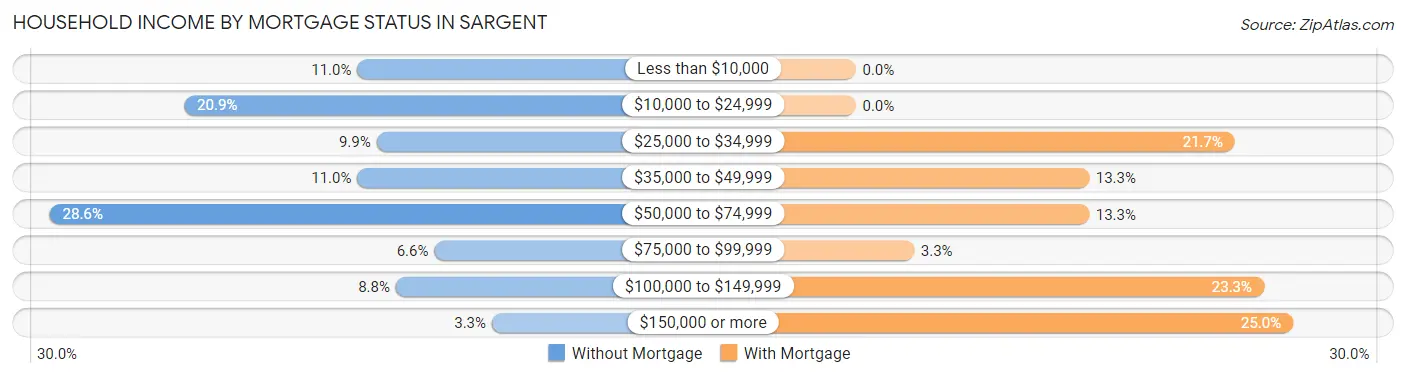 Household Income by Mortgage Status in Sargent