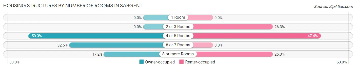 Housing Structures by Number of Rooms in Sargent
