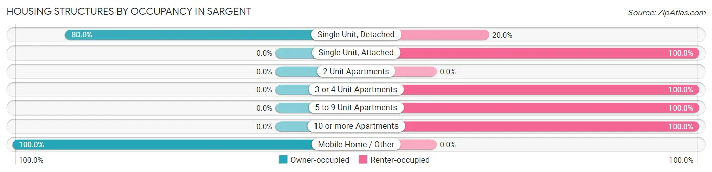 Housing Structures by Occupancy in Sargent