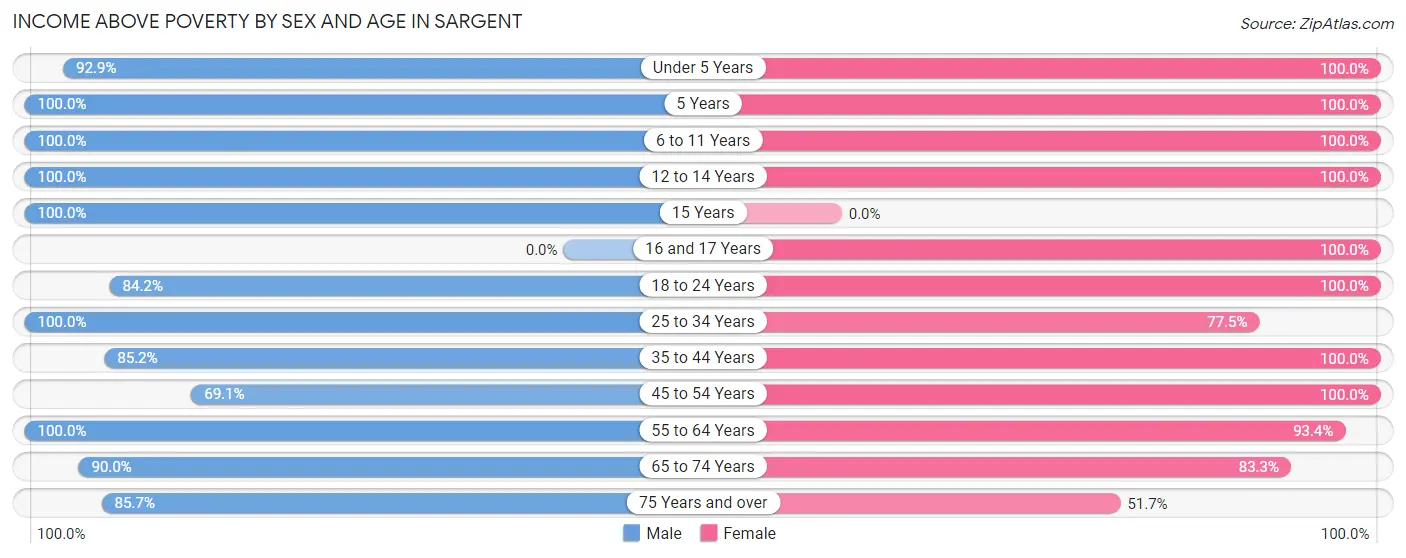 Income Above Poverty by Sex and Age in Sargent