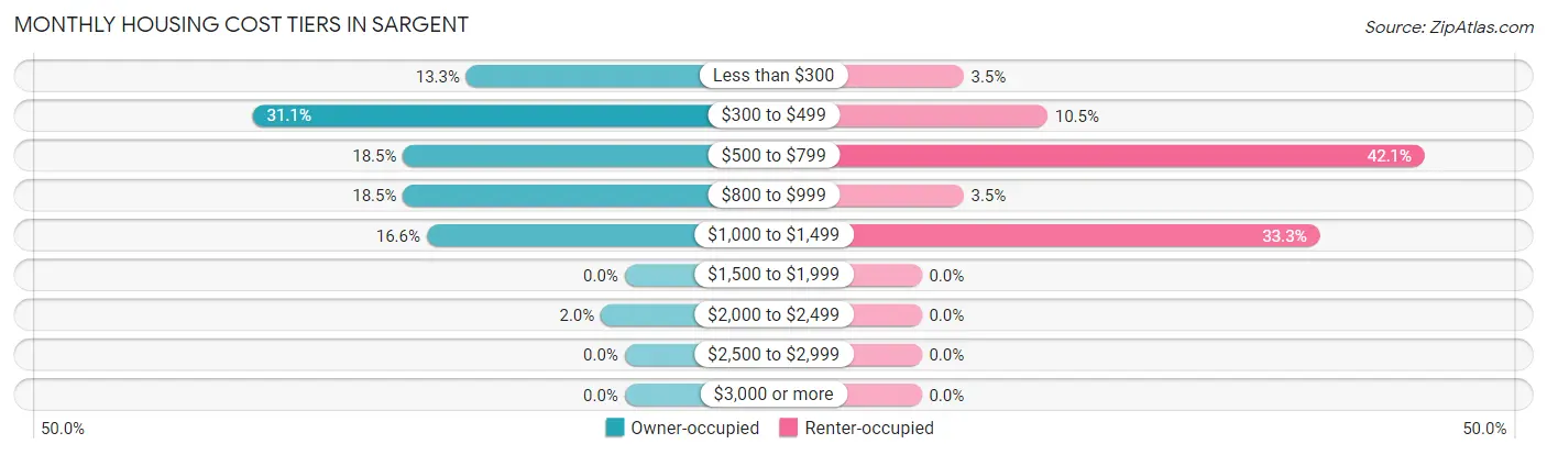 Monthly Housing Cost Tiers in Sargent