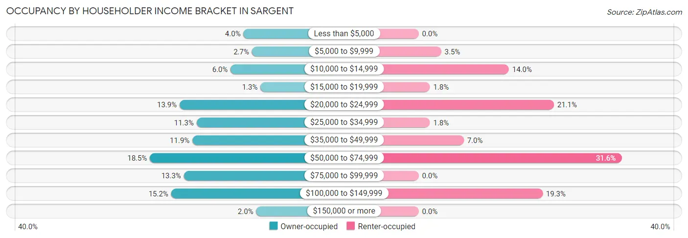 Occupancy by Householder Income Bracket in Sargent