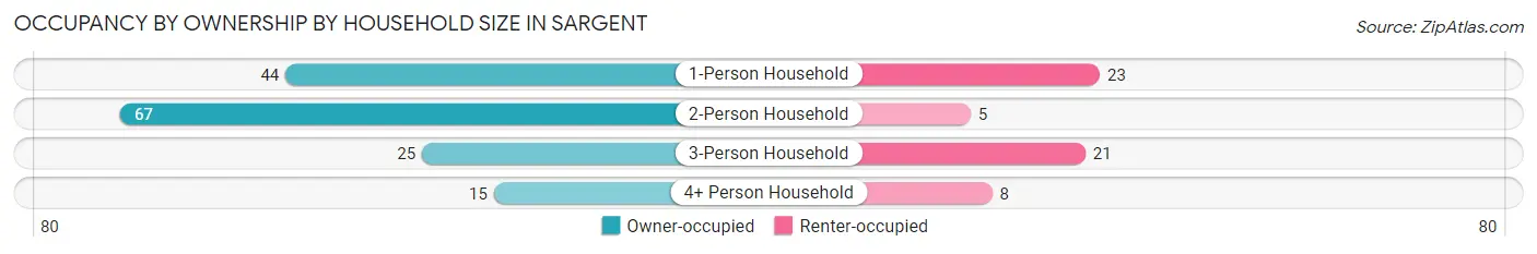 Occupancy by Ownership by Household Size in Sargent