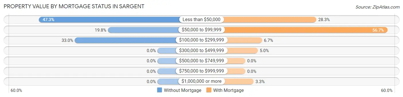 Property Value by Mortgage Status in Sargent