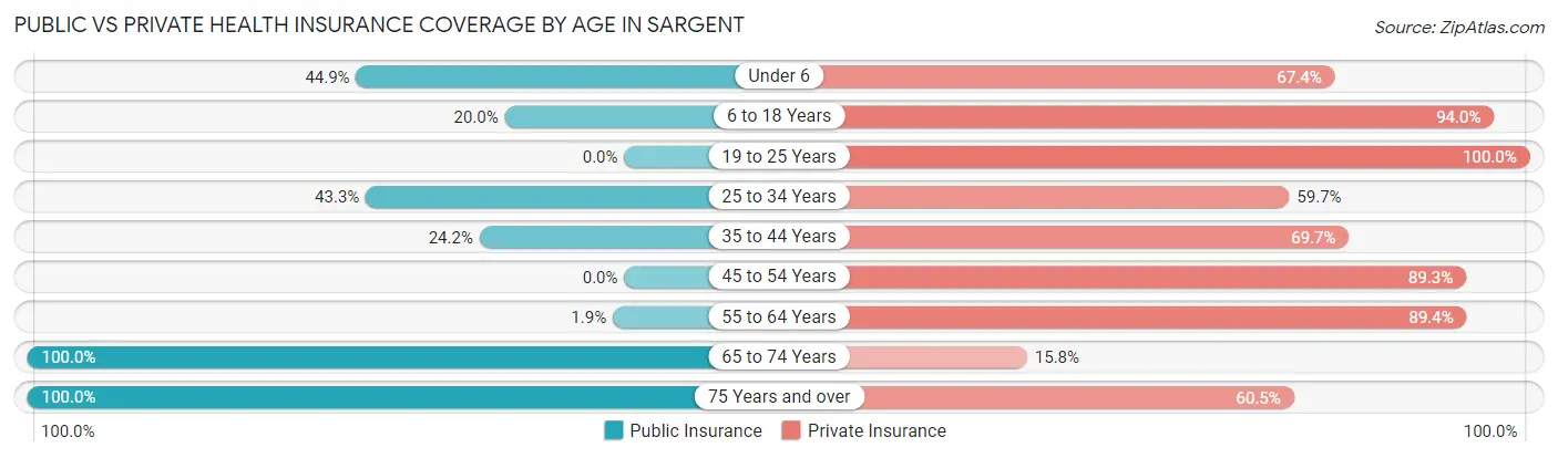 Public vs Private Health Insurance Coverage by Age in Sargent