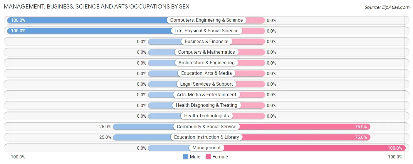 Management, Business, Science and Arts Occupations by Sex in Saronville