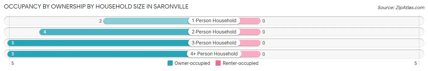 Occupancy by Ownership by Household Size in Saronville