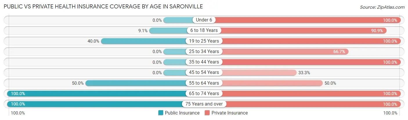 Public vs Private Health Insurance Coverage by Age in Saronville
