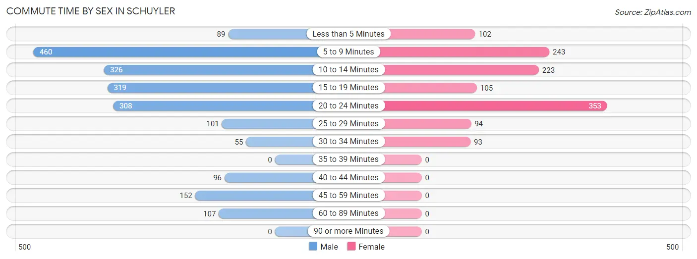 Commute Time by Sex in Schuyler