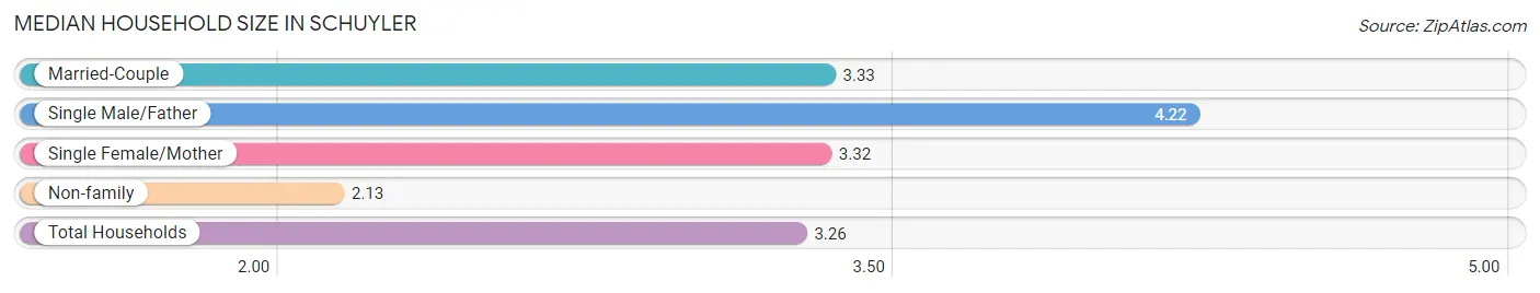 Median Household Size in Schuyler