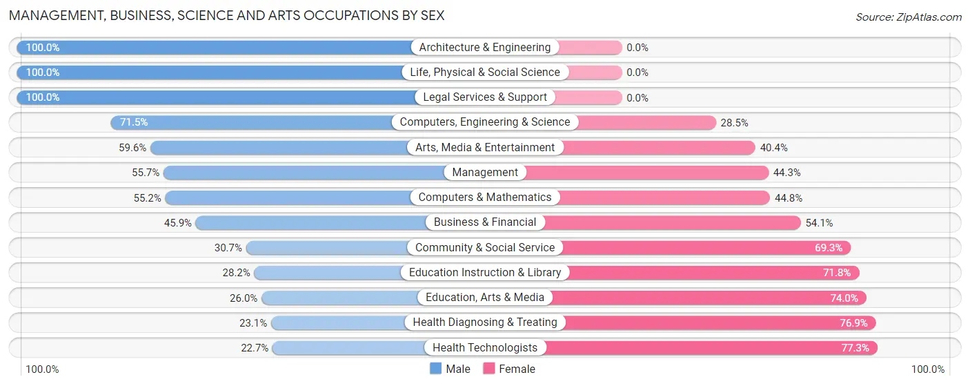 Management, Business, Science and Arts Occupations by Sex in Scottsbluff