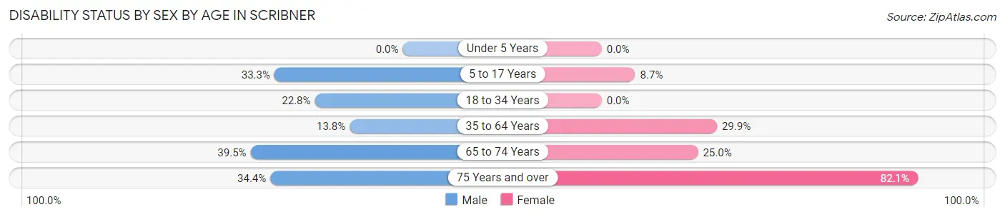Disability Status by Sex by Age in Scribner