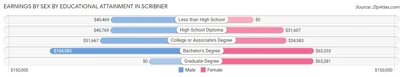 Earnings by Sex by Educational Attainment in Scribner